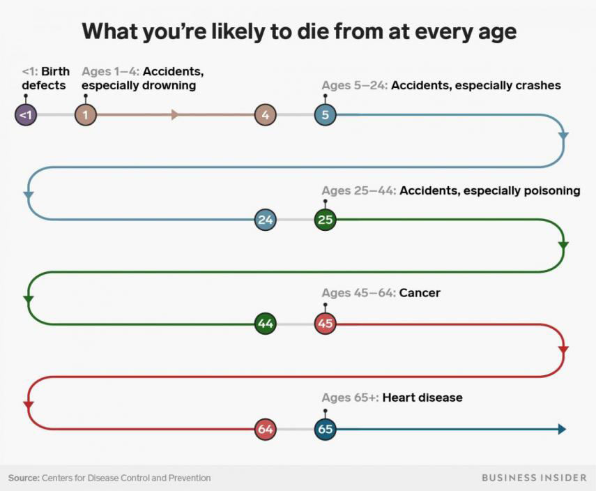 Causas probables muertes por edad business insider