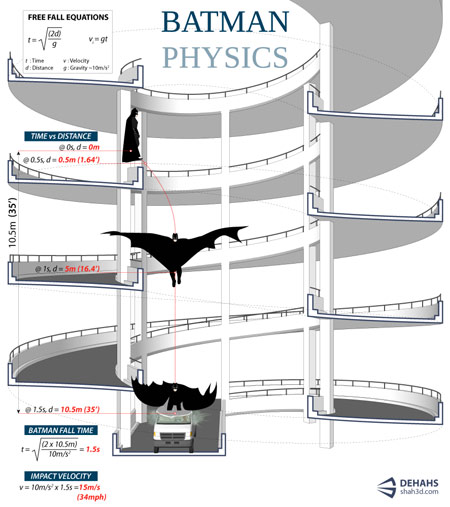 La física de Batman